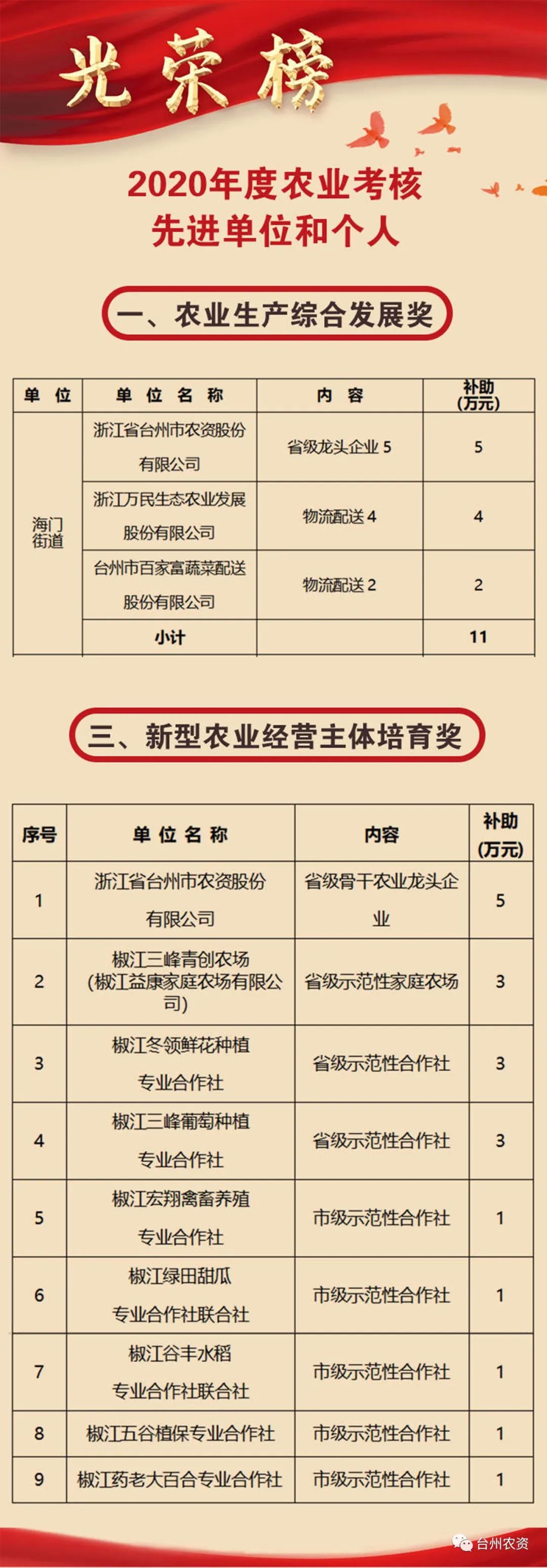 喜報(bào)|臺(tái)州農(nóng)資榮獲椒江區(qū)2020年度優(yōu)秀商貿(mào)企業(yè)、農(nóng)業(yè)生產(chǎn)綜合發(fā)展獎(jiǎng)、新型農(nóng)業(yè)經(jīng)營主體培育獎(jiǎng)